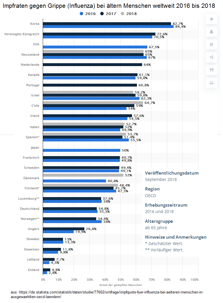 Impfraten gegen Grippe
                      (Influenza) bei �lteren Menschen ab 65 Jahren
                      weltweit (OECD-L�ndern)