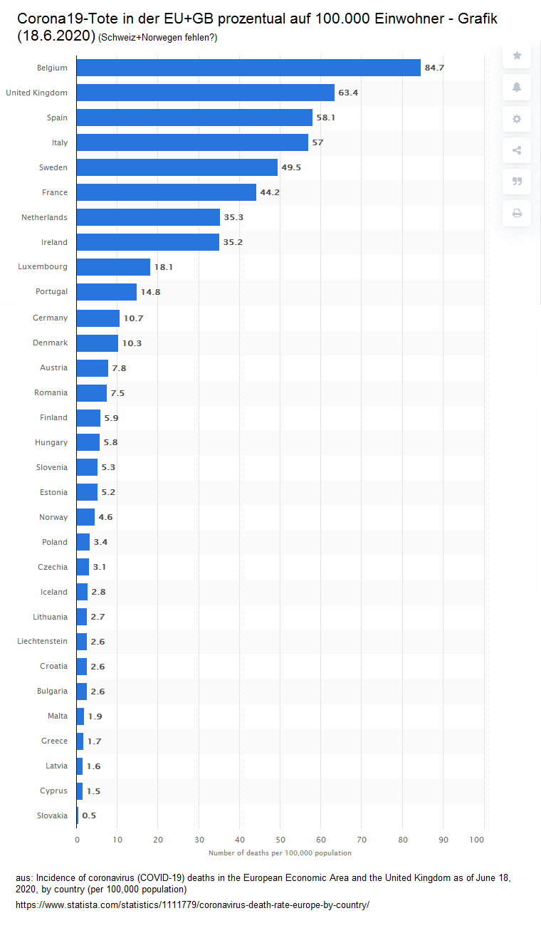 Statistik der prozentualen
                          Todesrate bei Corona19