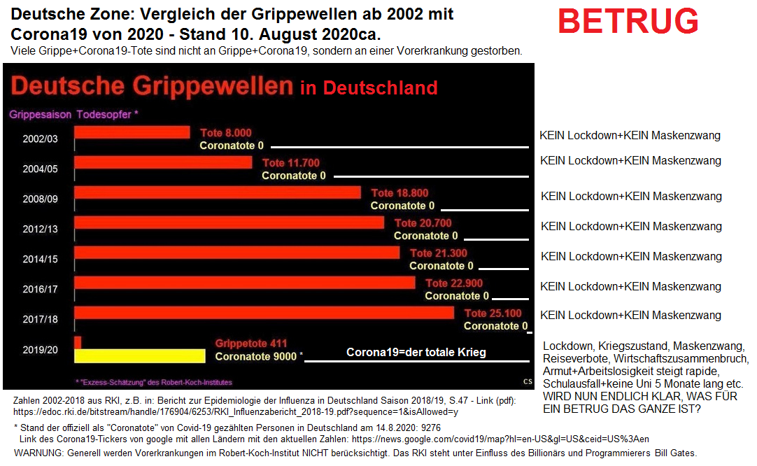 Grafik der Grippewellen in Deutschland (Deutsche
                Zone) 2002 bis 2020 mit Erg�nzungen und Quelle der
                Zahlen: RKI - Link
(pdf):https://edoc.rki.de/bitstream/handle/176904/6253/RKI_Influenzabericht_2018-19.pdf?sequence=1&isAllowed=y