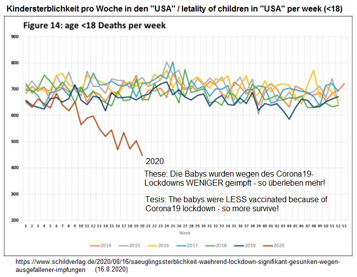 Kindersterblichkeit in den
                                "USA" 2014 bis 2020: Massiver
                                R�ckgang 2020 w�hrend des
                                Corona19-Lockdowns - These: weil die
                                Babys viel weniger geimpft wurden