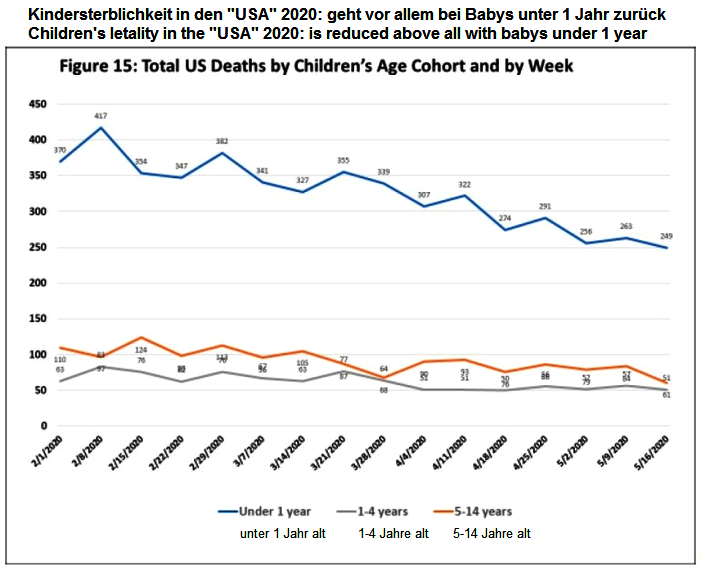 Kindersterblichkeit in
                                den "USA" 2020: Vor allem bei
                                Babys unter 1 Jahr ist die Sterblichkeit
                                reduziert