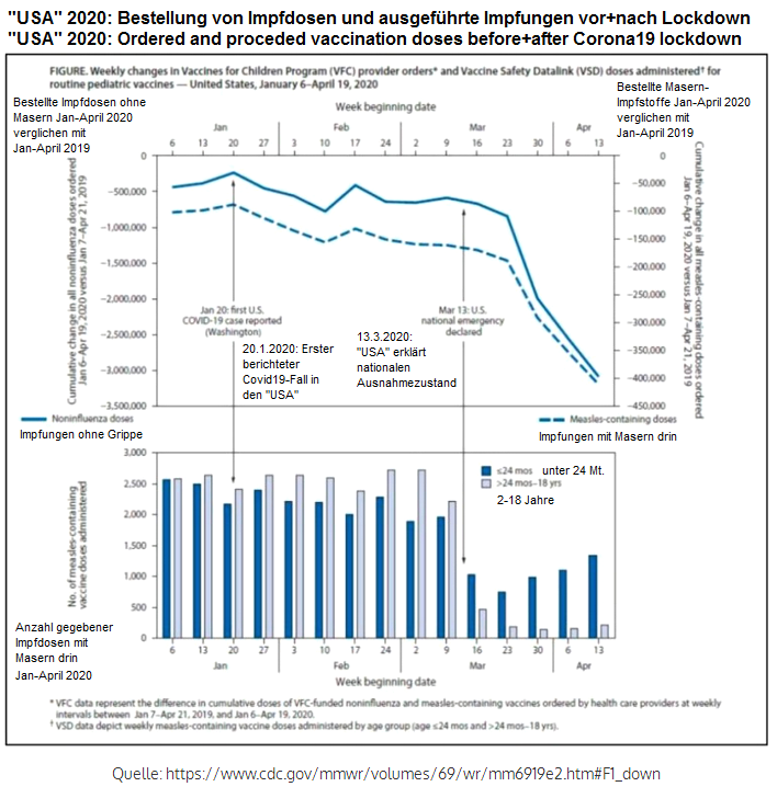 Bestellte
                                und ausgef�hrte Impfungen an Kindern vor
                                und nach dem Corona19-Lockdown in den
                                "USA", Grafik