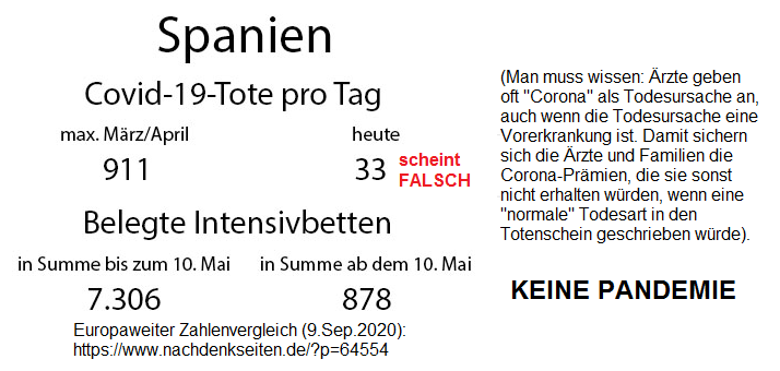 Spanien am 9.9.2020: Offiziell sind es 33
                  Corona19-Tote pro Tag gem�ss der Propaganda des
                  dortigen Gesundheitsministeriums [12] (Man muss
                  wissen: �rzte geben oft "Corona" als
                  Todesursache an, auch wenn die Todesursache eine
                  Vorerkrankung ist. Damit sichern sich die �rzte und
                  Familien die Corona-Pr�mien, die sie sinst nicht
                  erhalten w�rden, wenn eine "normale"
                  Todesart in den Totenschein geschrieben w�rde).