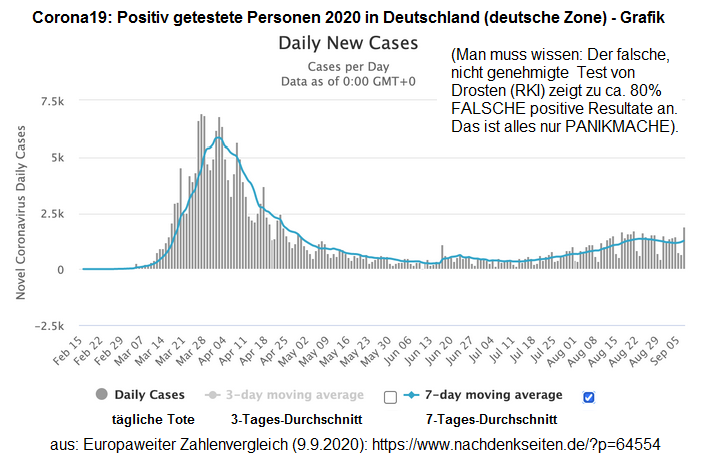Deutschland: Corona19-positiv Getestete gem�ss
                    RKI-Testpropaganda 2020 [10] - Man muss wissen: Der
                    falsche, nicht genehmigte Test von Drosten (RKI)
                    zeigt zu ca. 80% FALSCHE positive Resultate an, das
                    ist alles nur PANIKMACHE.