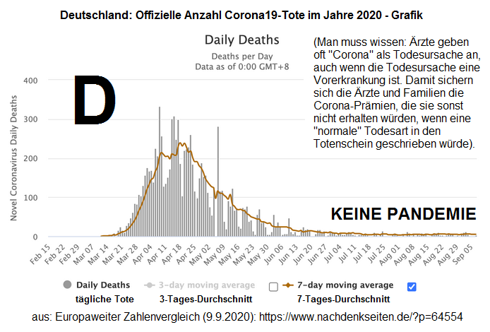 Deutschland: Offizielle Corona19-Tote gem�ss
                    RKI-Propaganda im Jahre 2020 [11] - Man muss wissen:
                    �rzte geben oft "Corona" als Todesursache
                    an, auch wenn die Todesursache eine Vorerkrankung
                    ist. Damit sichern sich die �rzte und Familien die
                    Coroina-Pr�mien, die sie sonst nicht erhalten
                    w�rden, wenn eine "normale" Todesart in
                    den Totenschein geschrieben w�rde.