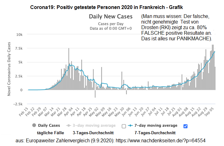 Frankreich: Corona19-positiv
                    Getestete gem�ss der Propaganda des dortigen
                    Gesundheitsministeriums 2020 [10] - (Man muss
                    wissen: Der falsche, nicht genehmigte Test von
                    Drosten (RKI) zeigt zu ca. 80% FALSCHE positive
                    Resultate an, das ist alles nur PANIKMACHE).