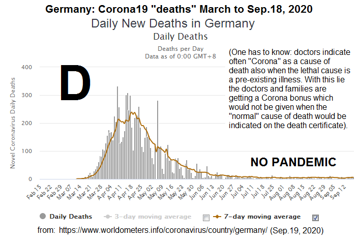 A pandemic is defined by the number of DEADS:
Germany has hardly any Corona19 deaths, so there is NO
pandemic - as of September 19, 2020 A pandemic
is defined by the number of DEADS: Germany has hardly
any Corona19 deaths, so there is NO pandemic - as of
September 19, 2020