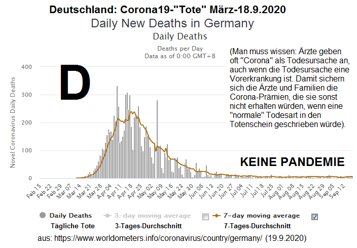 Eine Pandemie wird durch die Anzahl TOTE
definiert: Deutschland hat kaum Corona19-Tote, also
ist KEINE Corona19-Pandemie vorhanden - Stand 19.
September 2020 Eine Pandemie wird durch die
Anzahl TOTE definiert: Deutschland hat kaum
Corona19-Tote, also ist KEINE Corona19-Pandemie
vorhanden - Stand 19. September 2020