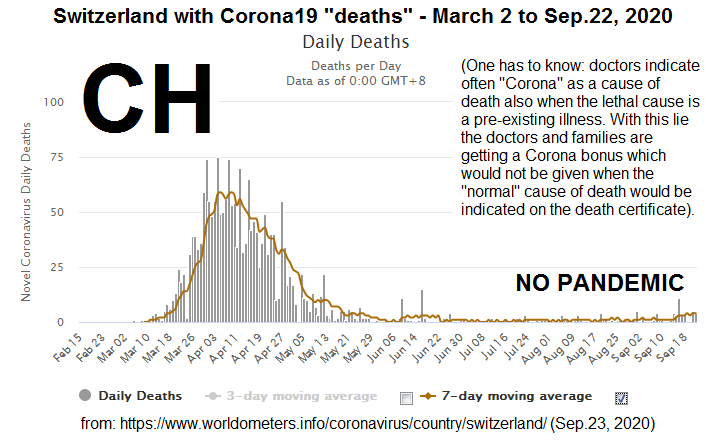 A pandemic is defined by the number of DEADS:
Switzerland has HARDLY ANY Corona19 deaths, so there
is NO pandemic - as of September 23, 2020 A
pandemic is defined by the number of DEADS:
Switzerland has HARDLY ANY Corona19 deaths, so there
is NO pandemic - as of September 23, 2020