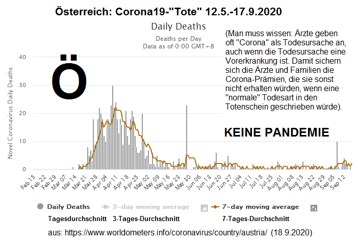Österreich am 18.9.2020: KEINE
Corona19-Pandemie vorhanden, da KAUM Corona19-Tote
vorhanden sind Österreich am 18.9.2020: KEINE
Corona19-Pandemie vorhanden, da KAUM Corona19-Tote
vorhanden sind