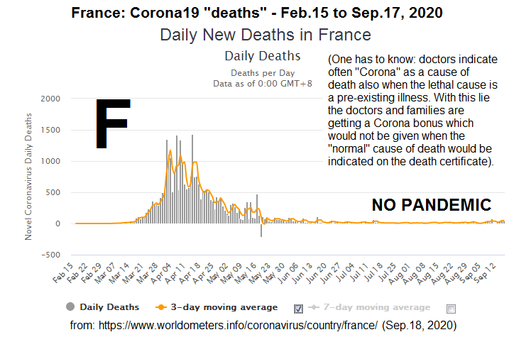 France on September 18, 2020: NO Corona19
pandemic, as there are HARDLY ANY corona19 deaths France on September 18, 2020: NO Corona19
pandemic, as there are HARDLY ANY corona19 deaths