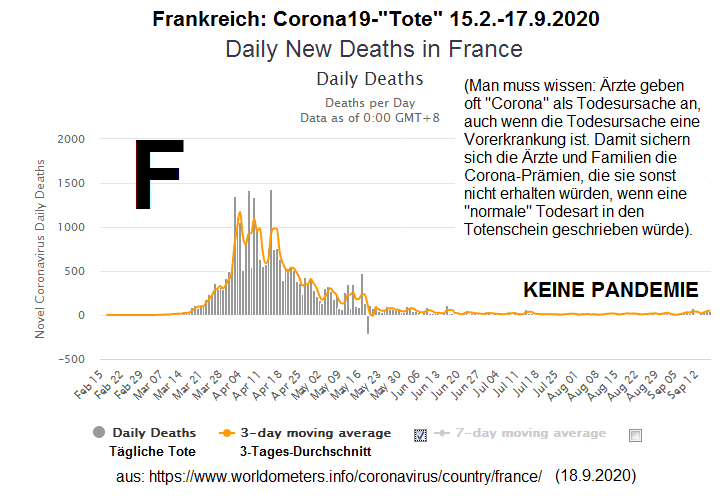 Frankreich am 18.9.2020: KEINE
Corona19-Pandemie vorhanden, da KAUM Corona19-Tote
vorhanden sind Frankreich am 18.9.2020: KEINE
Corona19-Pandemie vorhanden, da KAUM Corona19-Tote
vorhanden sind