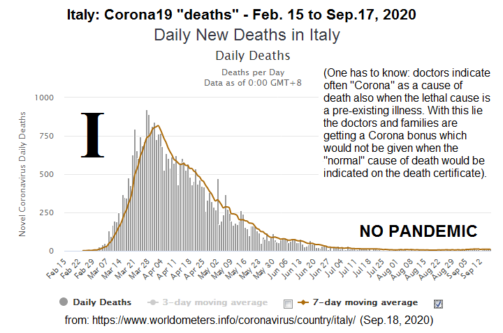 Italy on September 18, 2020: NO Corona19
pandemic, as there are HARDLY ANY corona19 deaths Italy on September 18, 2020: NO Corona19
pandemic, as there are HARDLY ANY corona19 deaths