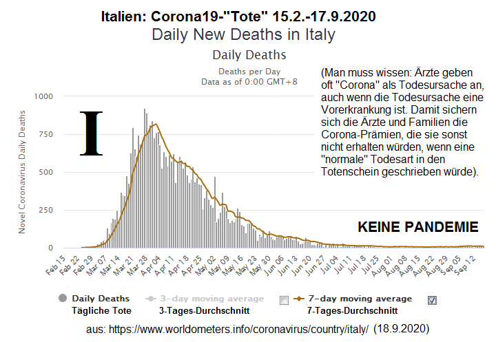 Italien am 18.9.2020: KEINE Corona19-Pandemie
vorhanden, weil KAUM Corona19-Tote vorhanden sind Italien am 18.9.2020: KEINE Corona19-Pandemie
vorhanden, weil KAUM Corona19-Tote vorhanden sind