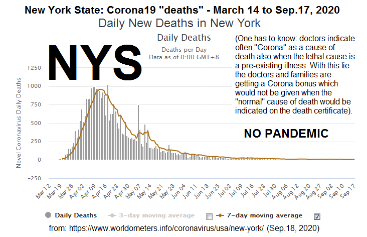Federal State of New York ("USA") on
September 18, 2020: NO Corona19 pandemic, as there are
HARDLY ANY corona19 deaths Federal State of New
York ("USA") on September 18, 2020: NO
Corona19 pandemic, as there are HARDLY ANY corona19
deaths