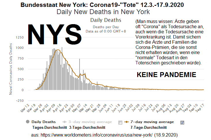 Der Bundesstaat New York ("USA") am
18.9.2020: KEINE Corona19-Pandemie vorhanden, weil
KAUM Corona19-Tote vorhanden sind Der
Bundesstaat New York ("USA") am 18.9.2020:
KEINE Corona19-Pandemie vorhanden, weil KAUM
Corona19-Tote vorhanden sind