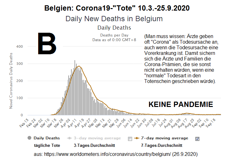 Belgien am 26.9.2020: KEINE Corona19-Pandemie
vorhanden, weil KAUM Corona19-Tote vorhanden sind Belgien am 26.9.2020: KEINE Corona19-Pandemie
vorhanden, weil KAUM Corona19-Tote vorhanden sind