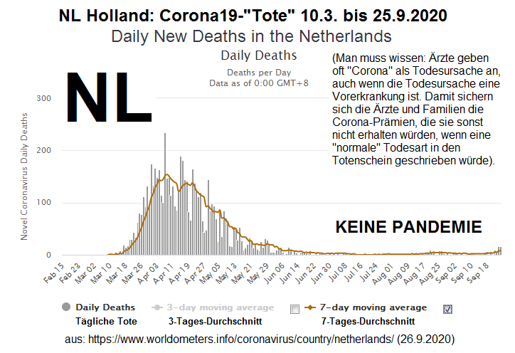 Holland (Niederlande) am 26.9.2020: KEINE
Corona19-Pandemie vorhanden, weil KAUM Corona19-Tote
vorhanden sind Holland (Niederlande) am
26.9.2020: KEINE Corona19-Pandemie vorhanden, weil
KAUM Corona19-Tote vorhanden sind