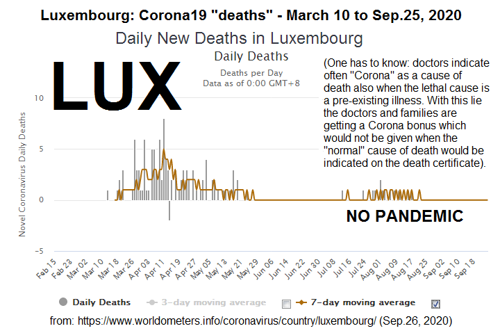 Luxemburg on September 26, 2020: NO Corona19
pandemic, as there are HARDLY ANY corona19 deaths Luxemburg on September 26, 2020: NO Corona19
pandemic, as there are HARDLY ANY corona19 deaths