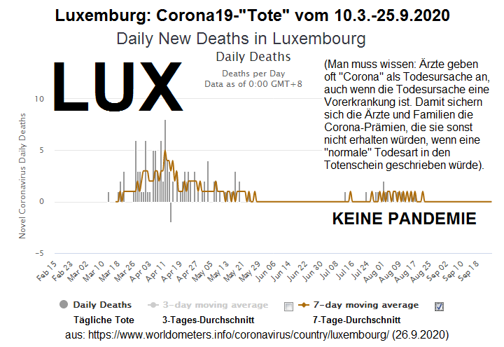 Luxemburg am 26.9.2020: KEINE Corona19-Pandemie
vorhanden, weil KAUM oder GAR KEINE Corona19-Toten
vorhanden sind Luxemburg am 26.9.2020: KEINE
Corona19-Pandemie vorhanden, weil KAUM oder GAR KEINE
Corona19-Toten vorhanden sind