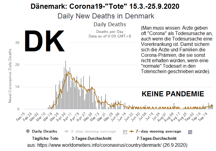Dänemark am 26.9.2020: KEINE Corona19-Pandemie
vorhanden, weil KAUM Corona19-Tote vorhanden sind Dänemark am 26.9.2020: KEINE Corona19-Pandemie
vorhanden, weil KAUM Corona19-Tote vorhanden sind