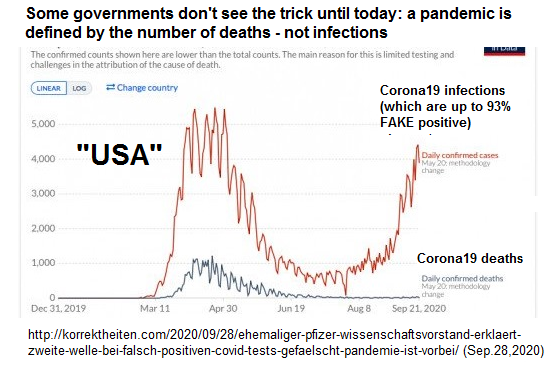 "USA" on Sep.28, 2020: Lethal curve
for Corona19 is remaining DOWN, only the infection
curve for Corona19 is rising, with FAKE Corona19 tests
of criminal liar Dr. Drosten! "USA" on
Sep.28, 2020: Lethal curve for Corona19 is remaining
DOWN, only the infection curve for Corona19 is rising,
with FAKE Corona19 tests of criminal liar Dr.
Drosten!