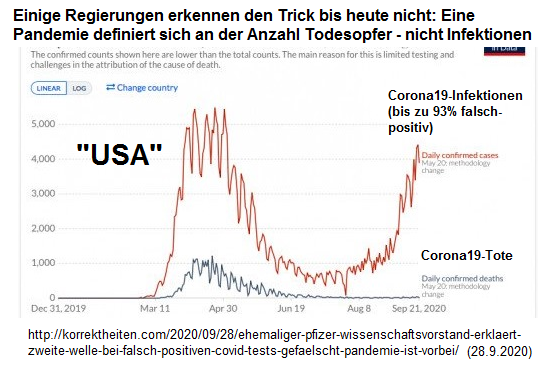 "USA" am 28.9.2020: Die Todeskurve
für Corona19 bleibt UNTEN, nur die Infektionskurve für
Corona19 steigt, mit FALSCHEN Corona19-Tests des
kriminellen Lügners Drosten! "USA" am
28.9.2020: Die Todeskurve für Corona19 bleibt UNTEN,
nur die Infektionskurve für Corona19 steigt, mit
FALSCHEN Corona19-Tests des kriminellen Lügners
Drosten!