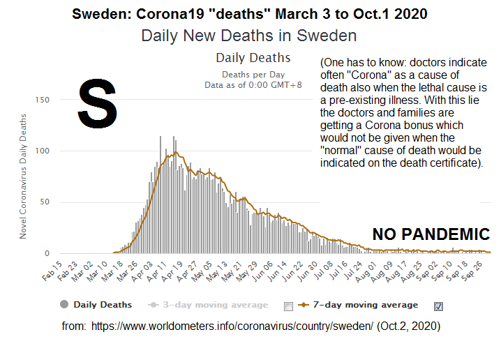Sweden on October 2, 2020: NO Corona19
pandemic, as there are HARDLY ANY corona19 death Sweden on October 2, 2020: NO Corona19 pandemic,
as there are HARDLY ANY corona19 death