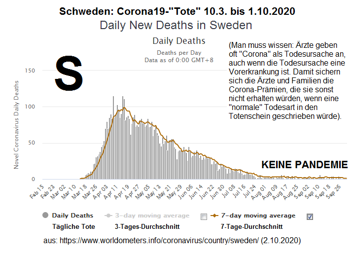 Schweden am 2.10.2020: KEINE Corona19-Pandemie
vorhanden, weil KAUM Corona19-Tote vorhanden sind Schweden am 2.10.2020: KEINE Corona19-Pandemie
vorhanden, weil KAUM Corona19-Tote vorhanden sind