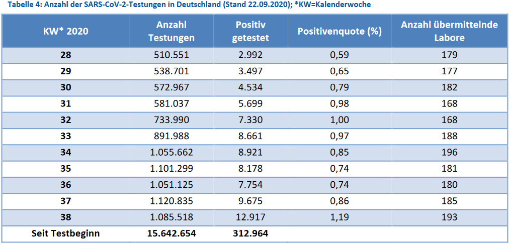 Corona19-Tests in Deutschland und
                          angeblich positiv Getestete 2020, Tabelle