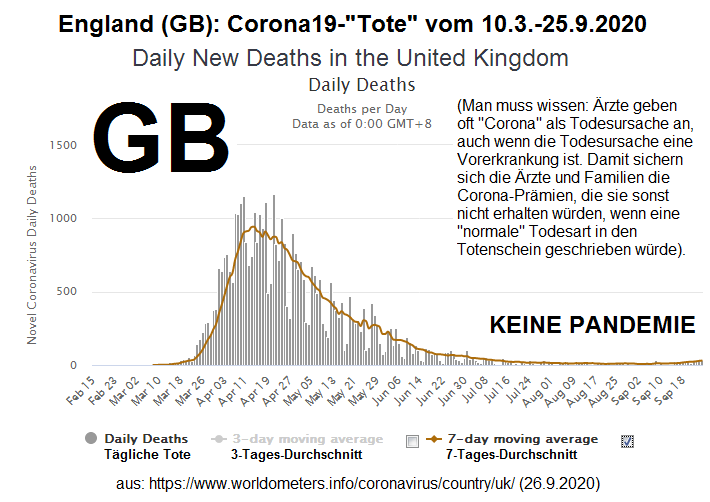England:
                      Corona19-Tote vom 10. M�rz bis 26.9.2020: KEINE
                      Pandemie vorhanden