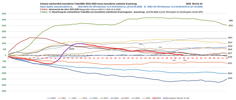 Schweiz: Kumulierte �bersterblichkeit
                    (2010-2020): Grafik Schweiz: Todesf�lle ab 2010: Die
                    Mortalit�t im Jahre 2020 ist total Durchschnitt