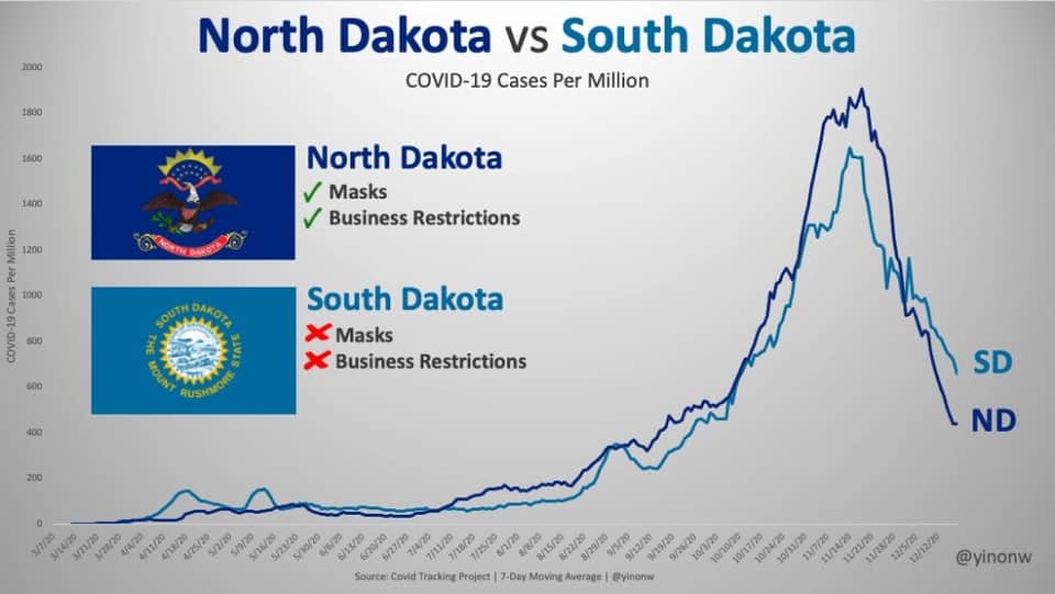 Vergleich zwischen
                      North und South Dakota: OHNE masken und OHNE
                      Einschr�nkungen gibt es WENIGER Corona19-F�lle