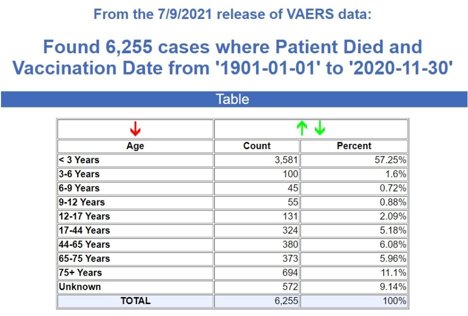 Bilanz der CDC 9. Juli
                2021: Das Alter der GENimpf-Gemordeten, Tabelle
