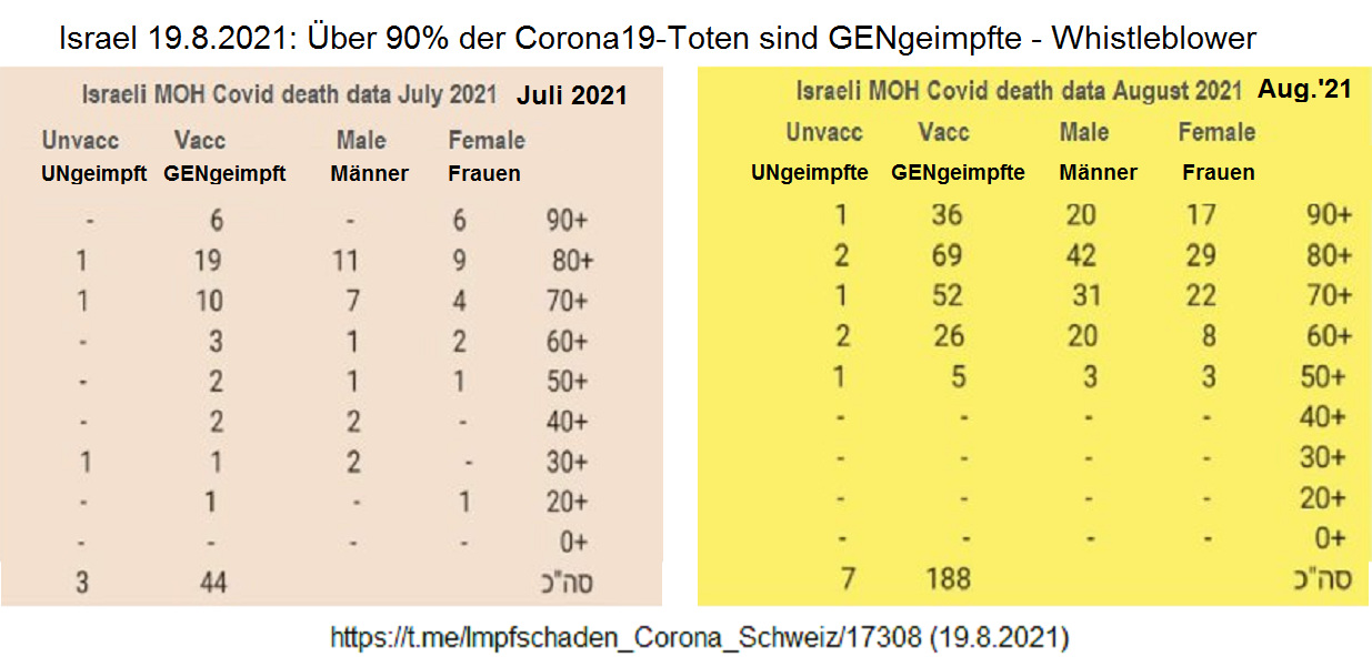 GENimpfmorde Israel
                          19.8.2021: GENgeimpfte sterben an Corona19 wie
                          die Fliegen - �ber 90% GENgeimpfte - Daten vom
                          Juli + August 2021
