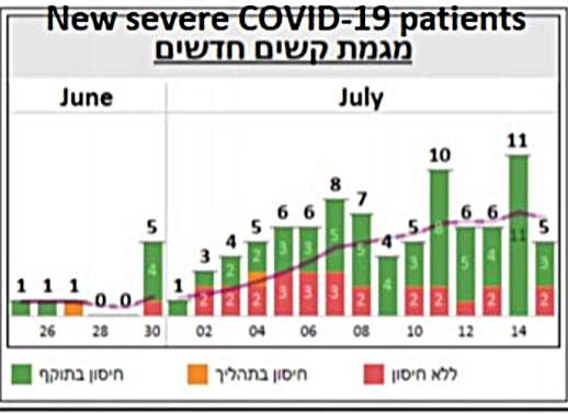 Statistik IL 02 Juni+Juli 2021: Schwere
                        Corona19-PatientInnen