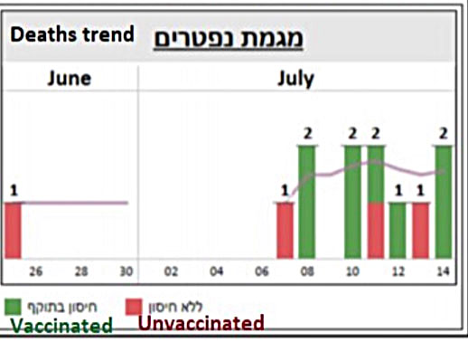 Statistik Israel 03 Juni+Juli 2021:
                      GENimpfmorde bei Corona19-Durchbrüchen