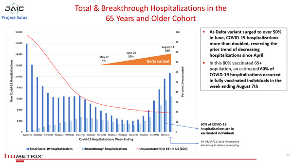 Studie "Salus
                      Humetrix VE Study 01-600" Grafik 2