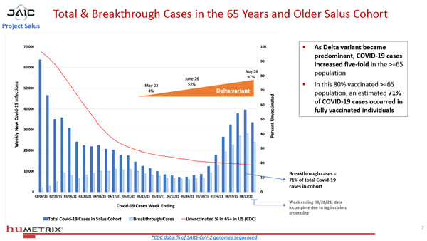 Studie "Salus
                      Humetrix VE Study 01-600" Grafik 3