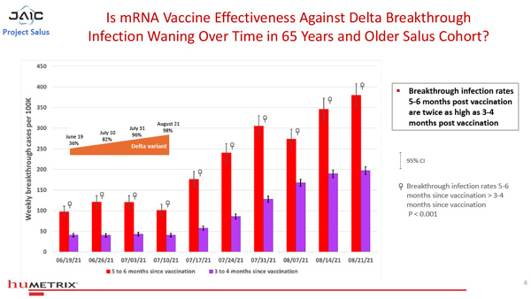 Studie "Salus
                      Humetrix VE Study 01-600" Grafik 5