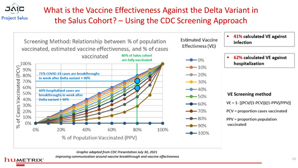Studie "Salus
                      Humetrix VE Study 01-600" Grafik 7