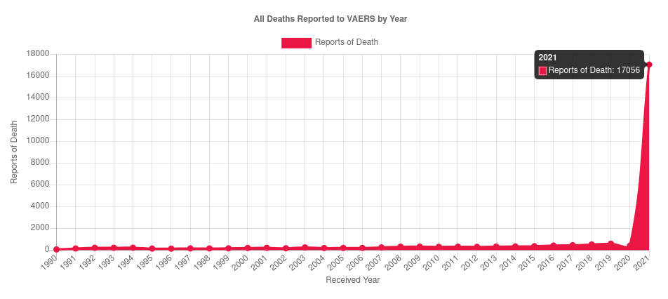 VAERS Impftote+GENimpfmorde Grafik 1990 bis
                  Oktober 2021