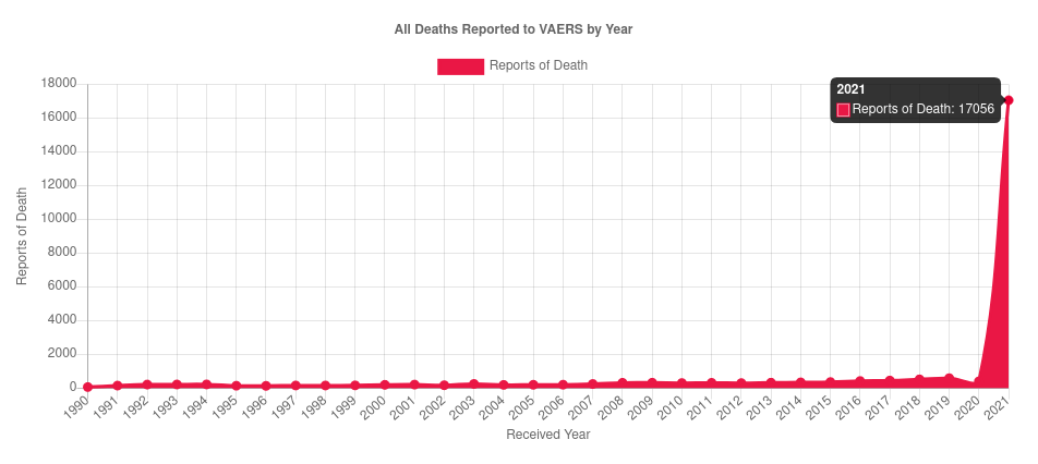 VAERS Impftote+GENimpfmorde
                      Grafik 1990 bis Oktober 2021