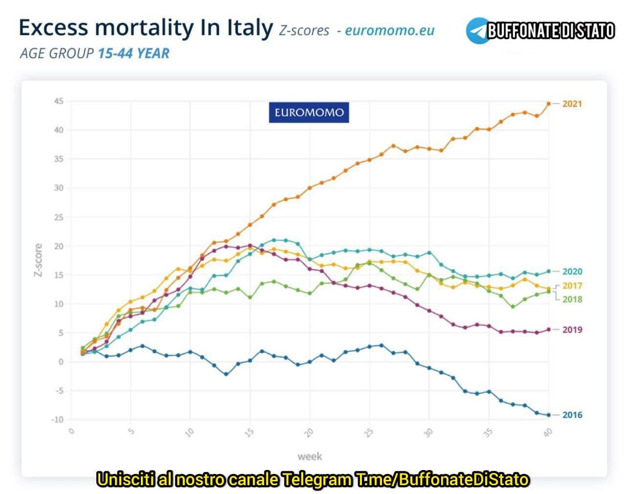 GENimpfmorde in 3G-Fascho-Italien 15.11.2021:
                  Übersterblichkeit für 2021 ohne Ende
