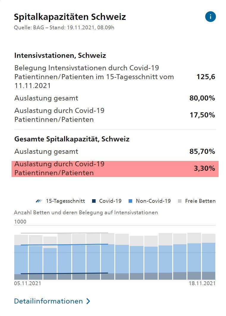 Spitaldesaster Schweiz Tabelle 22.11.2021: Corona
                  ist an der Auslastung genau mit 3,3% beteiligt