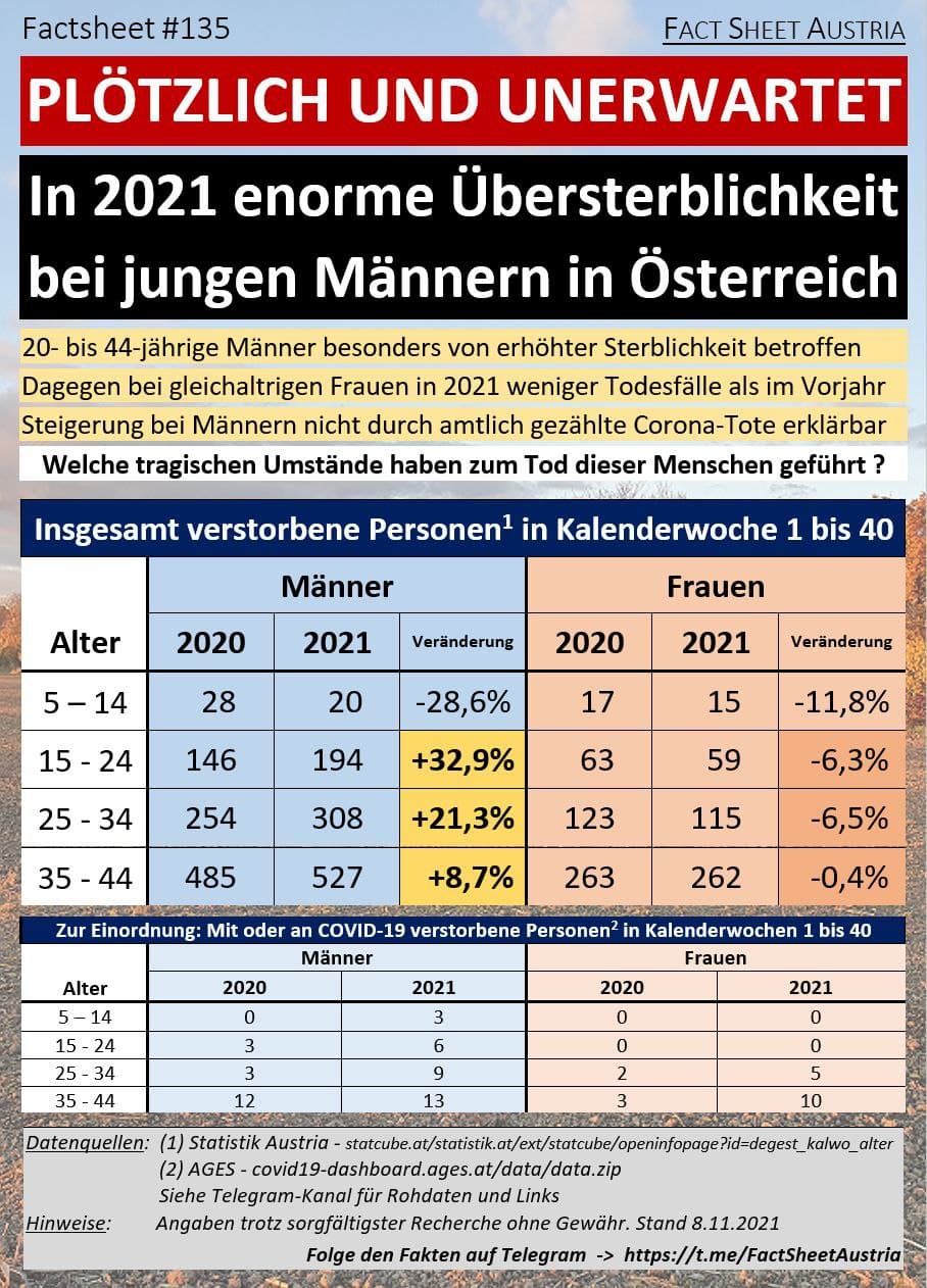 2G-Fascho-Österreich: Tabelle der
                    Übersterblichkeit bei jungen Männern unter 40