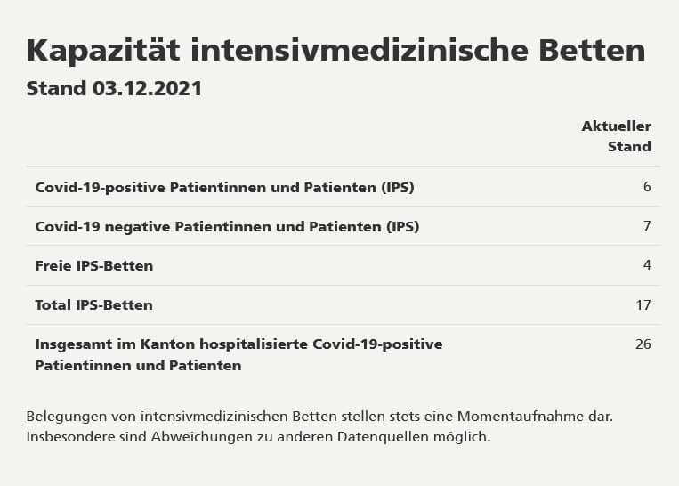 Spitaldesaster 3.12.2021: Normale
                        Intensivbelegung im Kanton Solothurn