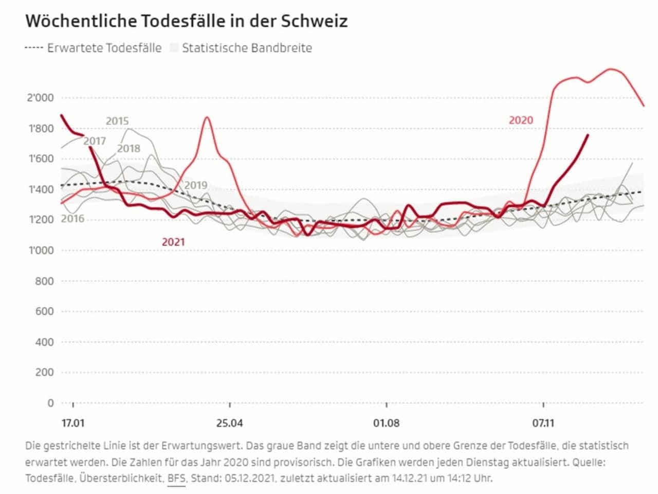 GENimpfmorde
                  Schweiz 18.12.2021: Grafik mit der Übersterblichkeit
                  mit Corona 2020 und der 3. GENimpfung seit Novembber
                  2021