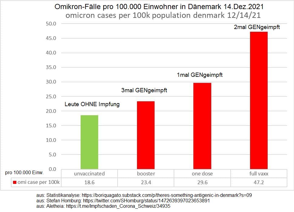 GENimpfschaden Omikron in
                          Dänemark 20.12.2021: Fast nur die GENgeimpften
                          haben Omikron