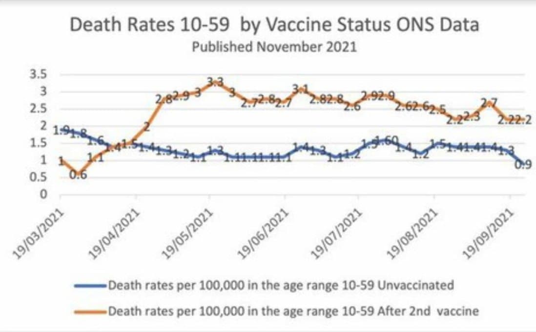 Zahlen GENimpfmorde 22.12.2021: Leute
                  10 is 59 Jahre GENgemipft sterben doppelt so viele
                  prozentual wie UNgeimpfte: Vaccinated English adults
                  under 60 are dying at twice the rate of unvaccinated
                  people the same age
